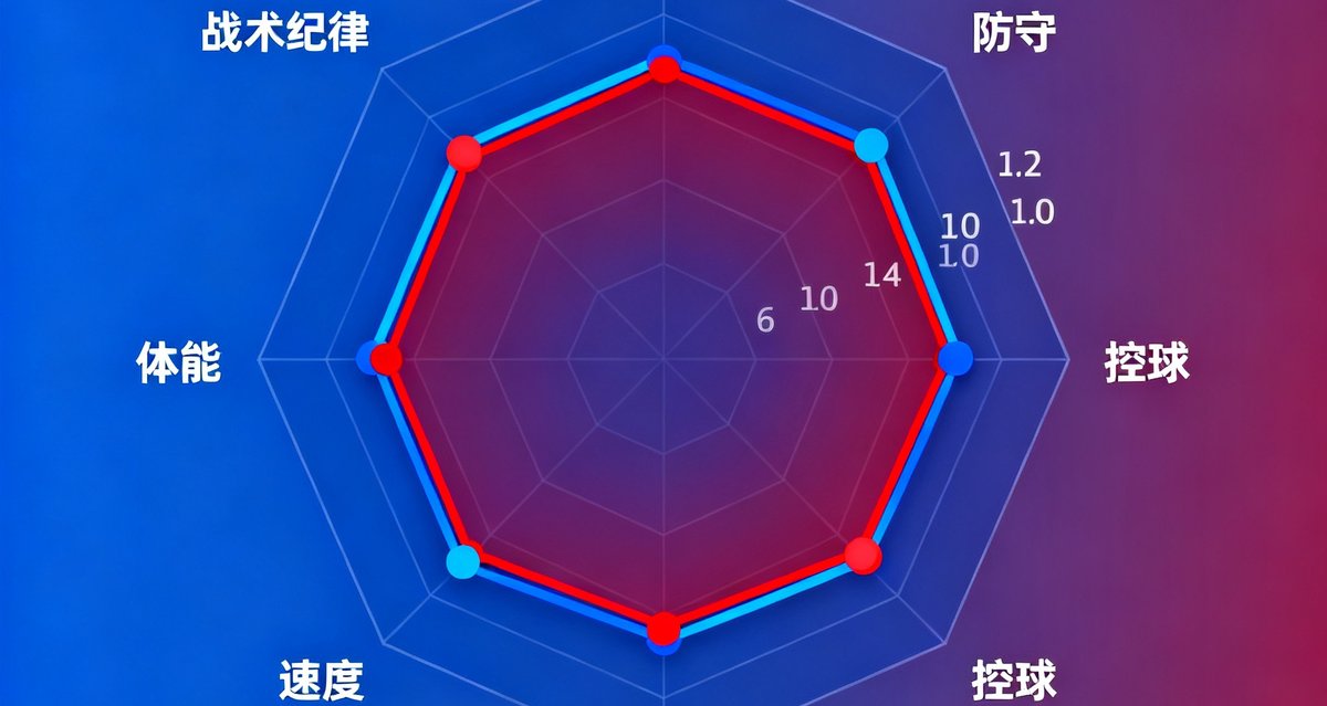一张六边形雷达图对比两支球队在进攻、防守、控球、速度、体能和战术纪律六个维度的数据差异